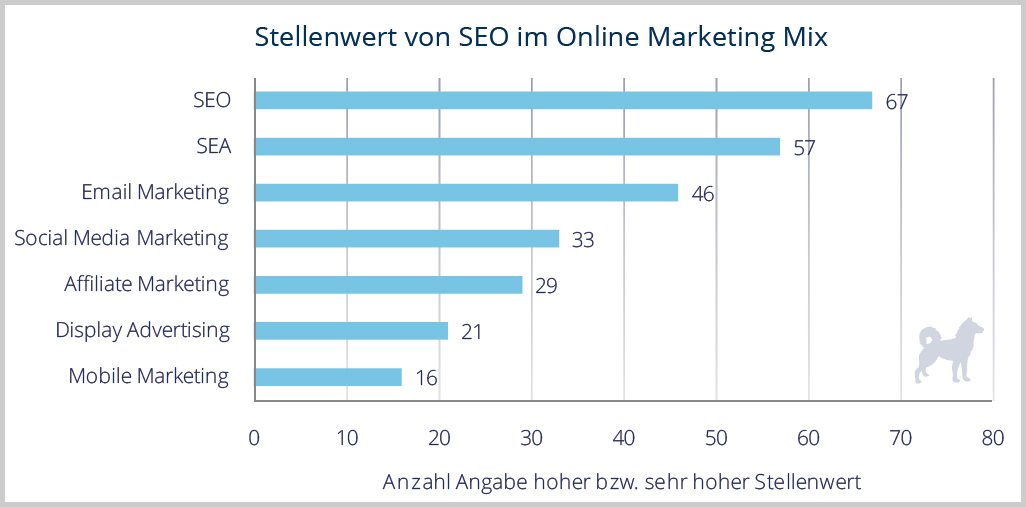 Stellenwert von SEO im Online Marketing Mix